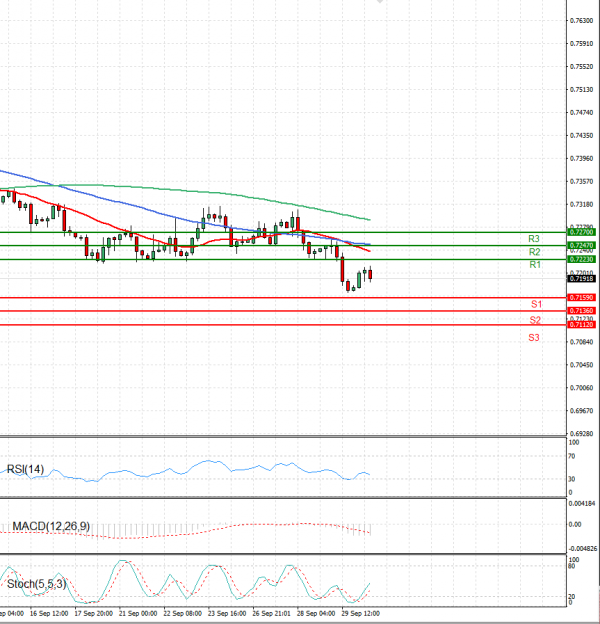 Australian Dollar - Dollar Analysis Technical analysis 30/09/2021