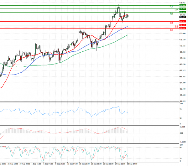 Crude Oil Analysis Technical analysis 30/09/2021