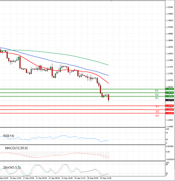 Euro - Dollar Analysis Technical analysis 30/09/2021