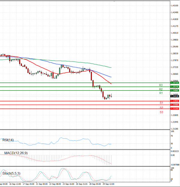 Pound - US Dollar Analysis Technical analysis 30/09/2021