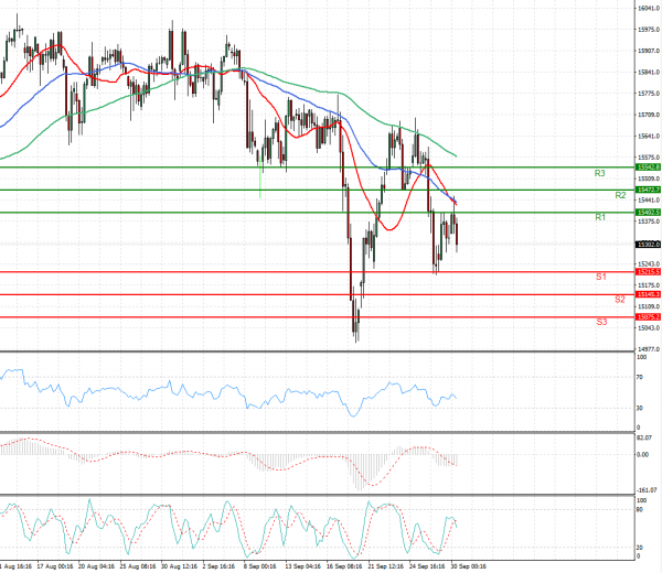 Ger 40 Index Analysis Technical analysis 30/09/2021