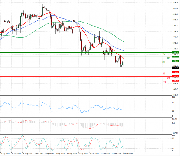 Gold - Usd Dollar Analysis Technical analysis 30/09/2021
