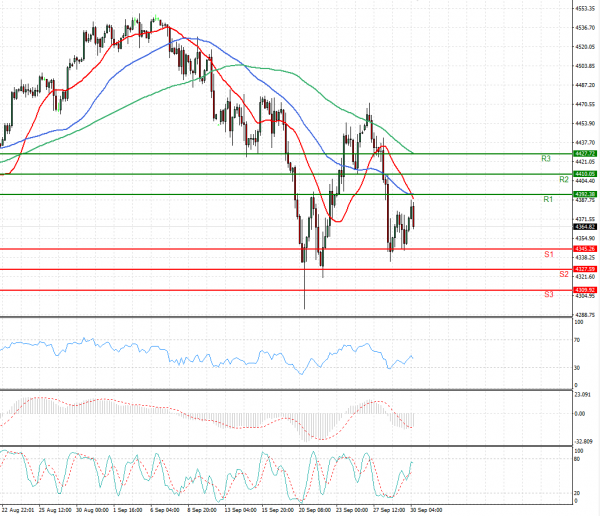 USA500 Analysis Technical analysis 30/09/2021