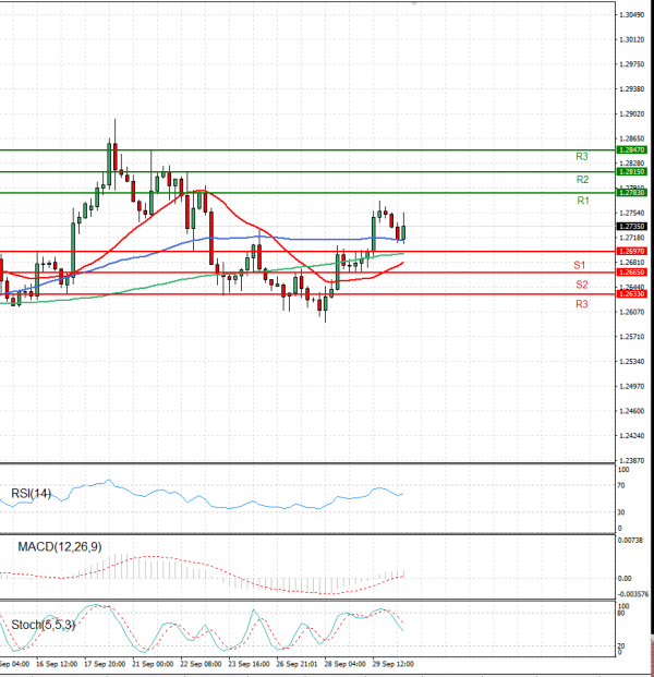 Dollar - Canadian Dollar Analysis Technical analysis 30/09/2021