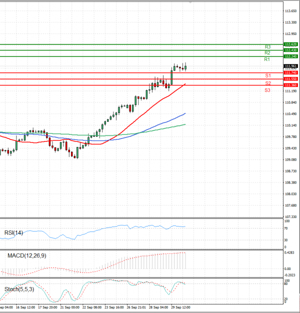 Dollar - Japanese Yen Analysis Analysis Technical analysis 30/09/2021