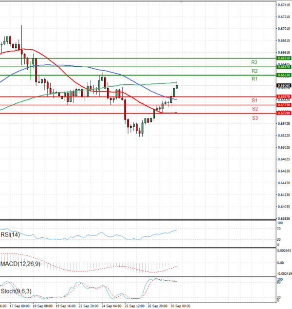 Australian Dollar - Dollar Analysis Technical analysis 30/09/2025