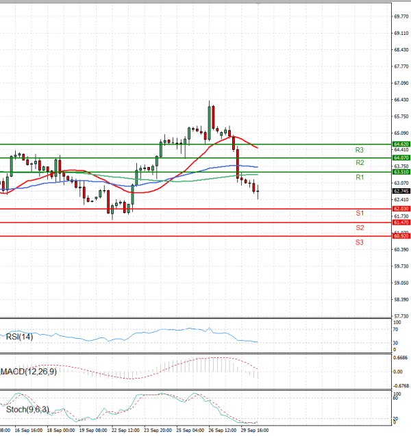 Crude Oil Analysis Technical analysis 30/09/2025