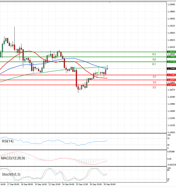 Euro - Dollar Analysis Technical analysis 30/09/2025