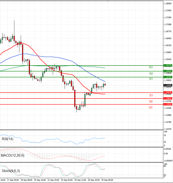 Pound - US Dollar Analysis Technical analysis 30/09/2025