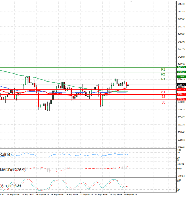 Ger 40 Index Analysis Technical analysis 30/09/2025