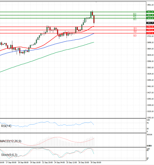 Gold - Usd Dollar Analysis Technical analysis 30/09/2025