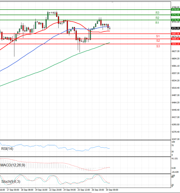 USA500 Analysis Technical analysis 30/09/2025