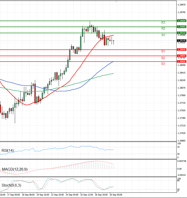 Dollar - Canadian Dollar Analysis Technical analysis 30/09/2025