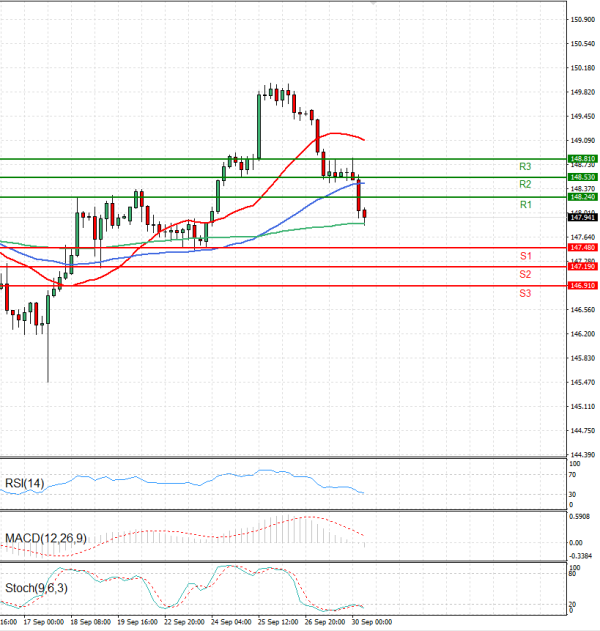 Dollar - Japanese Yen Analysis Analysis Technical analysis 30/09/2025