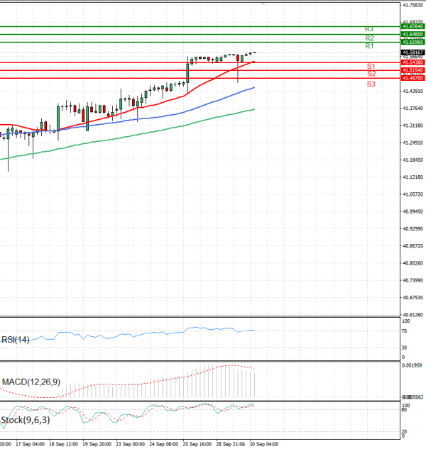 Dollar - Turkish Lira Analysis Technical analysis 30/09/2025