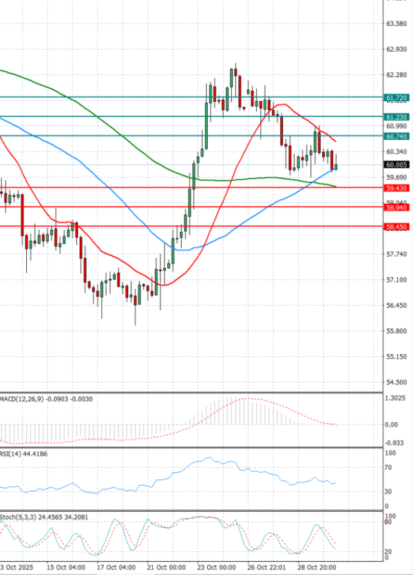 Crude Oil Analysis Technical analysis 30/10/2025