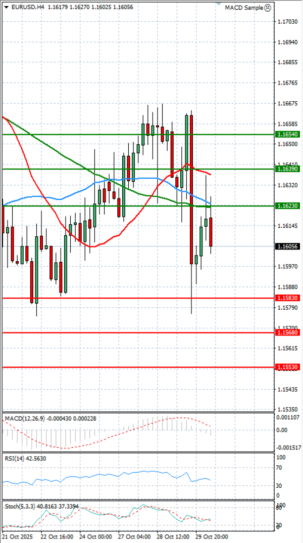 Euro - Dollar Analysis Technical analysis 30/10/2025