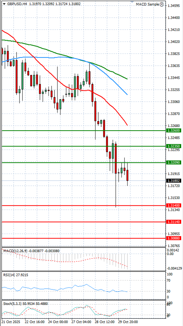 Pound - US Dollar Analysis Technical analysis 30/10/2025