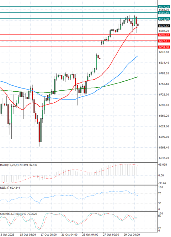 USA500 Analysis Technical analysis 30/10/2025