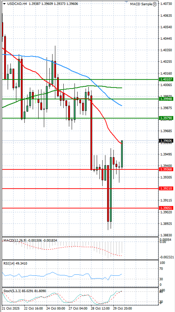 Dollar - Canadian Dollar Analysis Technical analysis 30/10/2025