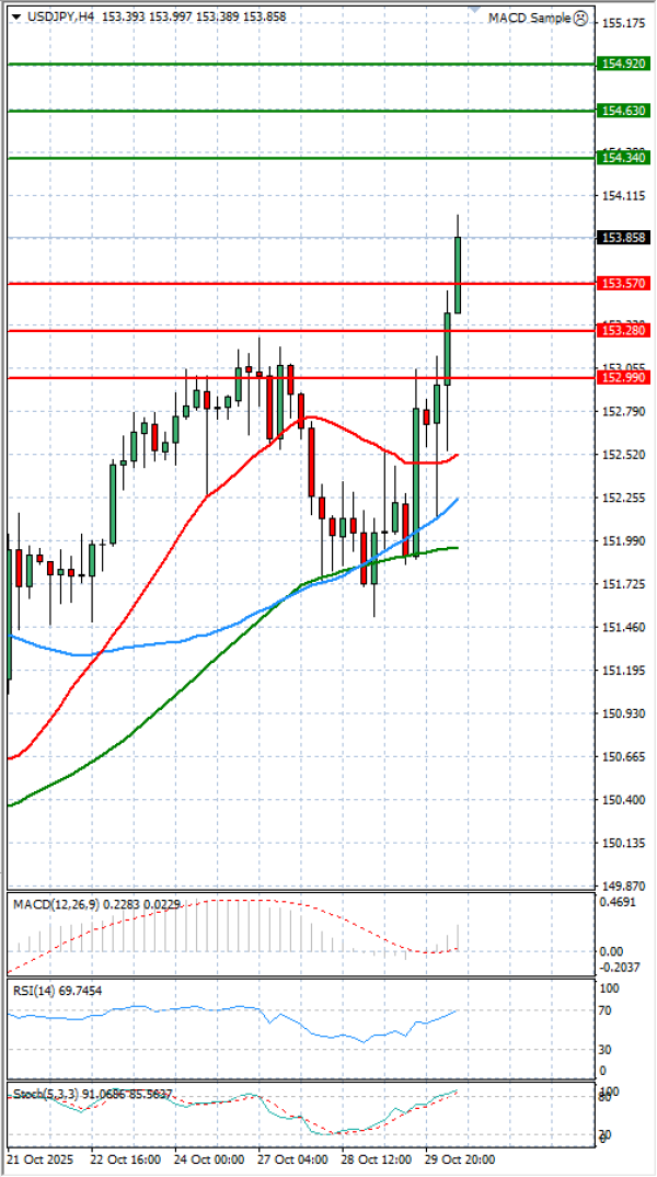 Dollar - Japanese Yen Analysis Analysis Technical analysis 30/10/2025