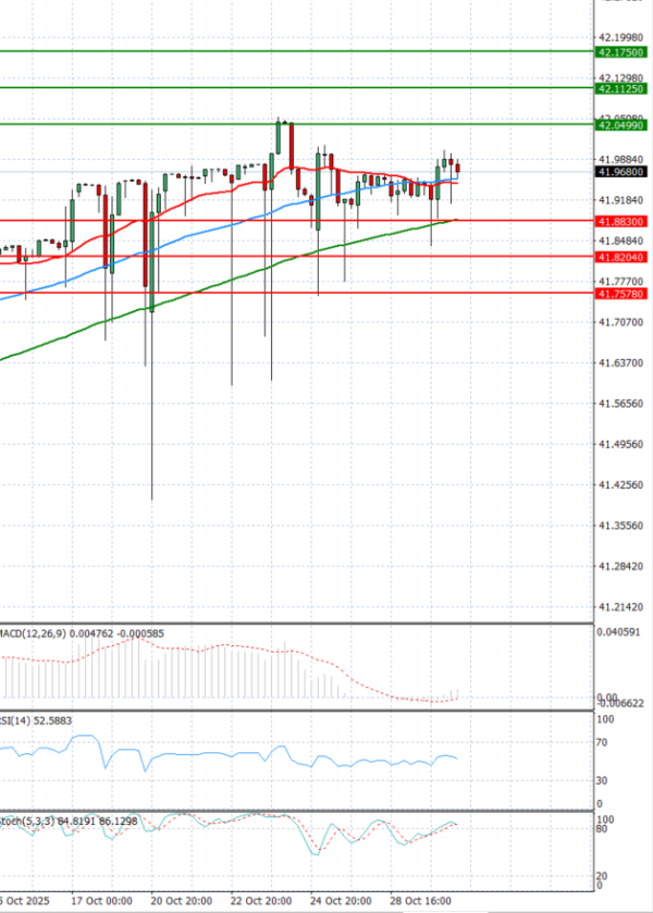 Dollar - Turkish Lira Analysis Technical analysis 30/10/2025