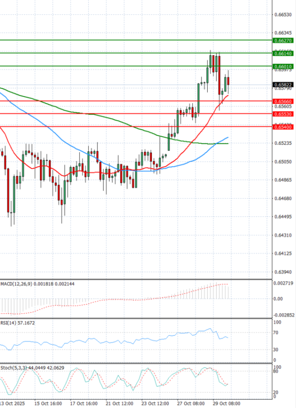 Australian Dollar - Dollar Analysis Technical analysis 30/10/2025