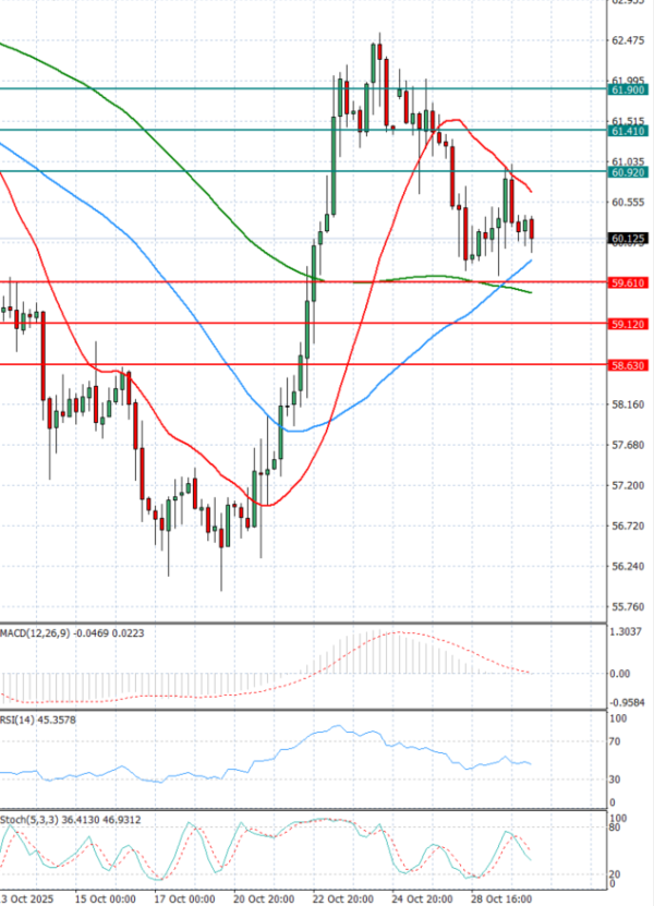 Crude Oil Analysis Technical analysis 30/10/2025