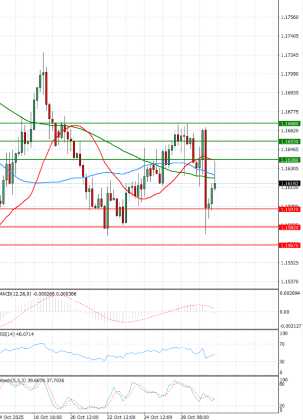 Euro - Dollar Analysis Technical analysis 30/10/2025
