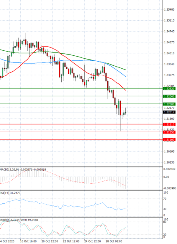 Pound - US Dollar Analysis Technical analysis 30/10/2025