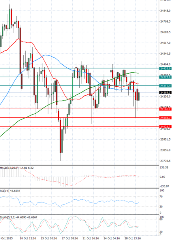 Ger 40 Index Analysis Technical analysis 30/10/2025