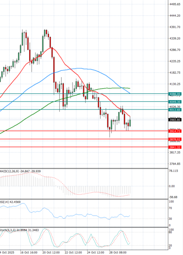 Gold - Usd Dollar Analysis Technical analysis 30/10/2025