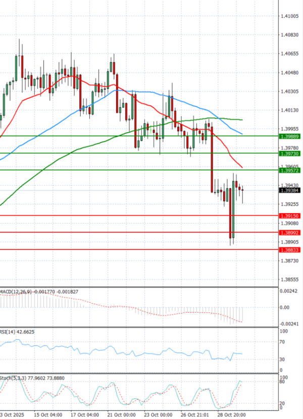 Dollar - Canadian Dollar Analysis Technical analysis 30/10/2025