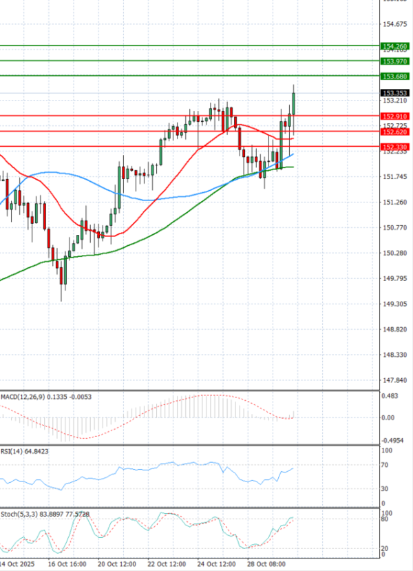 Dollar - Japanese Yen Analysis Analysis Technical analysis 30/10/2025