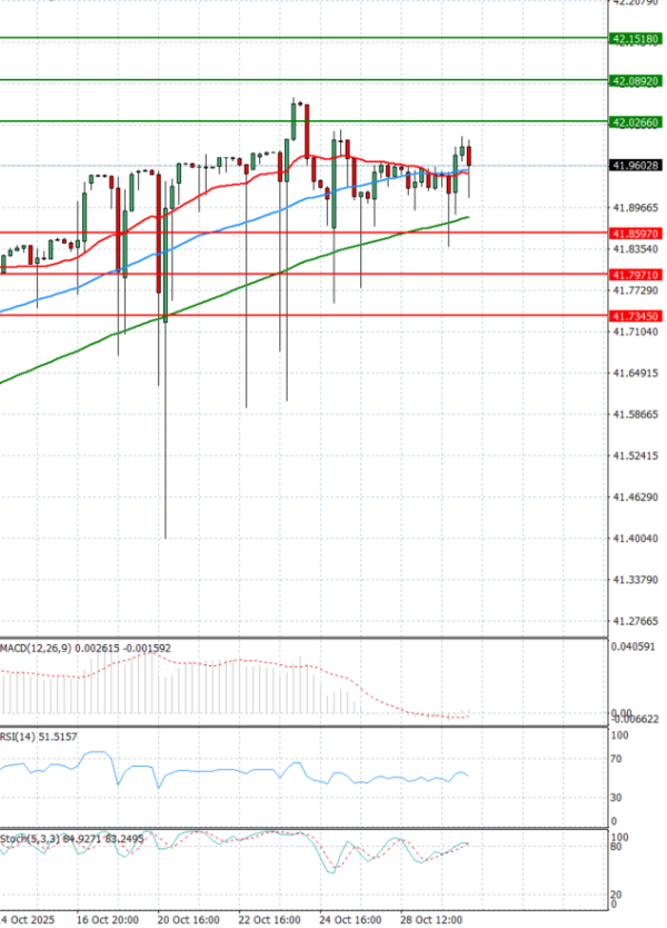 Dollar - Turkish Lira Analysis Technical analysis 30/10/2025