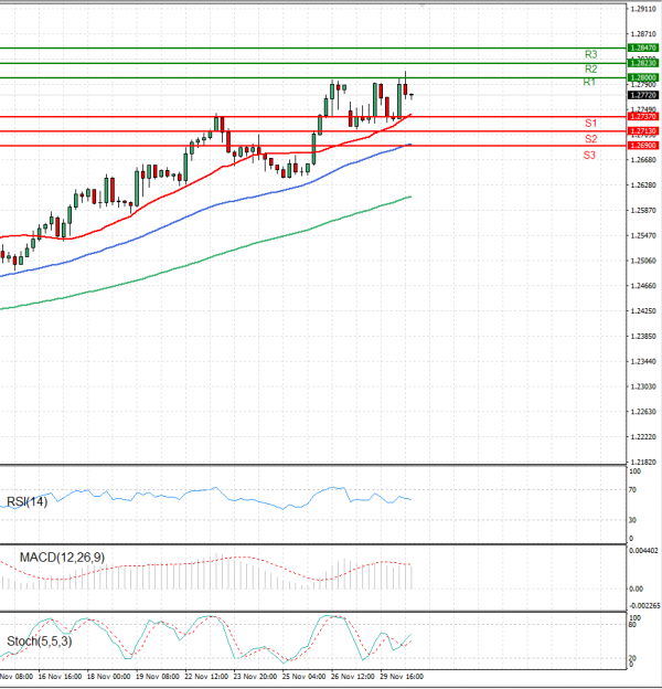 Dollar - Canadian Dollar Analysis Technical analysis 30/11/2021