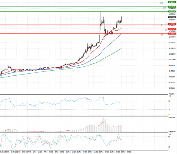 Dollar - Turkish Lira Analysis Technical analysis 30/11/2021