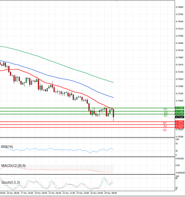 Australian Dollar - Dollar Analysis Technical analysis 30/11/2021