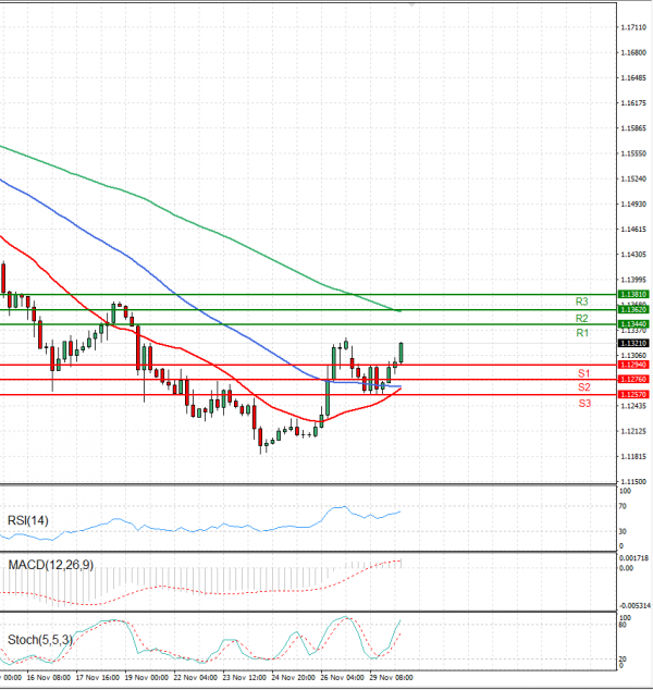 Euro - Dollar Analysis Technical analysis 30/11/2021