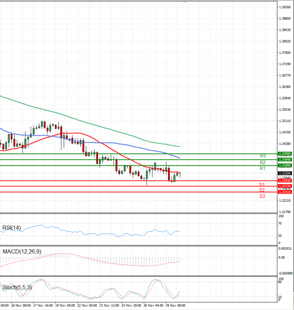 Pound - US Dollar Analysis Technical analysis 30/11/2021