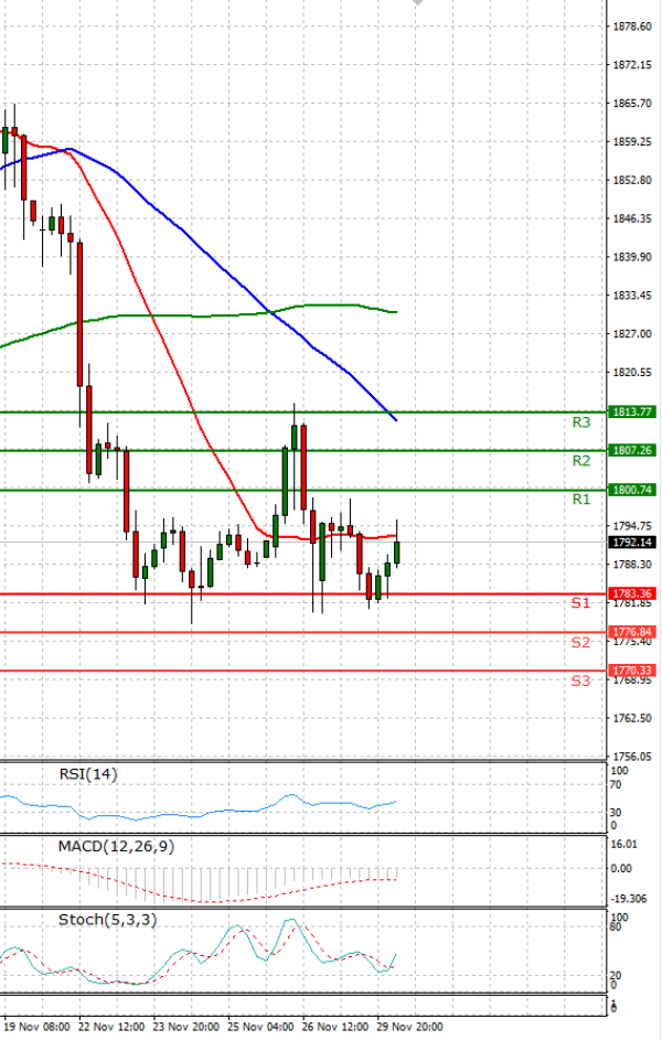 Gold - Usd Dollar Analysis Technical analysis 30/11/2021