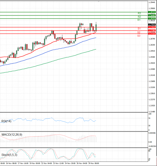 Dollar - Canadian Dollar Analysis Technical analysis 30/11/2021