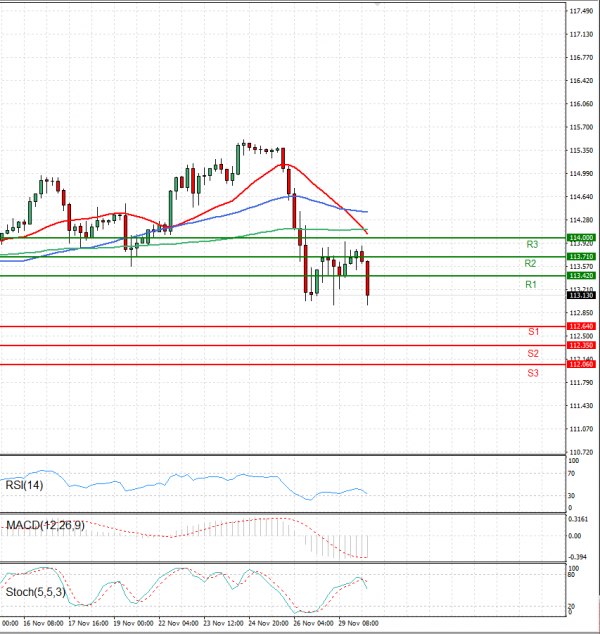 Dollar - Japanese Yen Analysis Analysis Technical analysis 30/11/2021