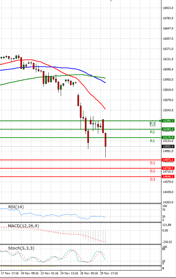 Ger 40 Index Analysis Technical analysis 30/11/2021