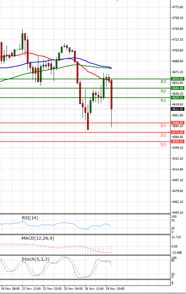 USA500 Analysis Technical analysis 30/11/2021