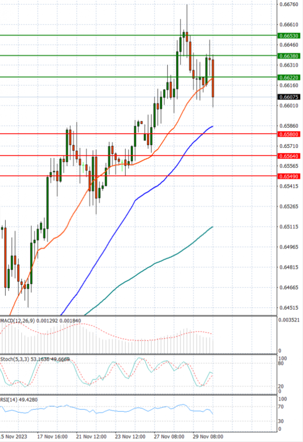 Australian Dollar - Dollar Analysis Technical analysis 30/11/2023