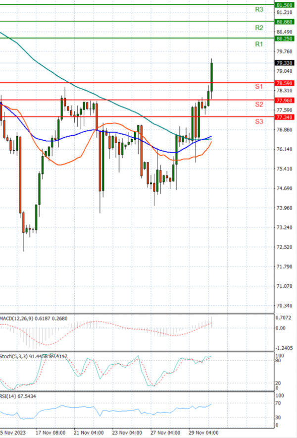 Crude Oil Analysis Technical analysis 30/11/2023