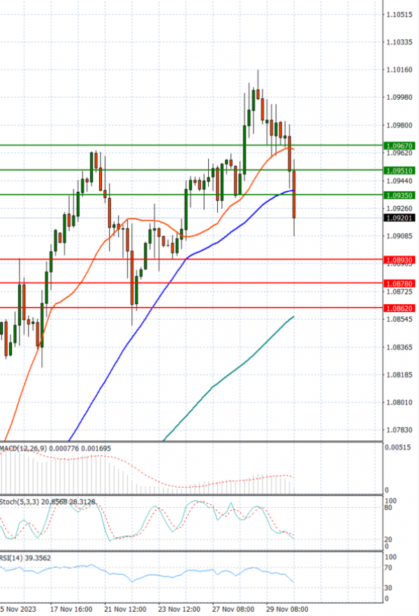 Euro - Dollar Analysis Technical analysis 30/11/2023