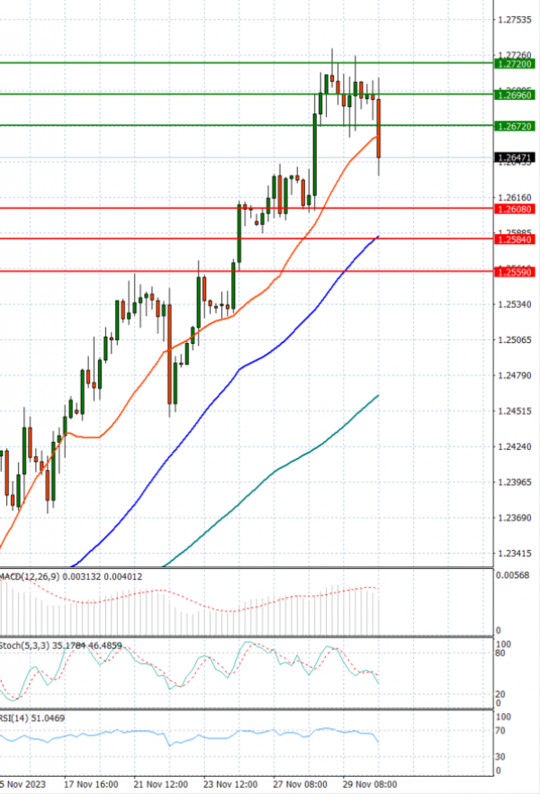 Pound - US Dollar Analysis Technical analysis 30/11/2023