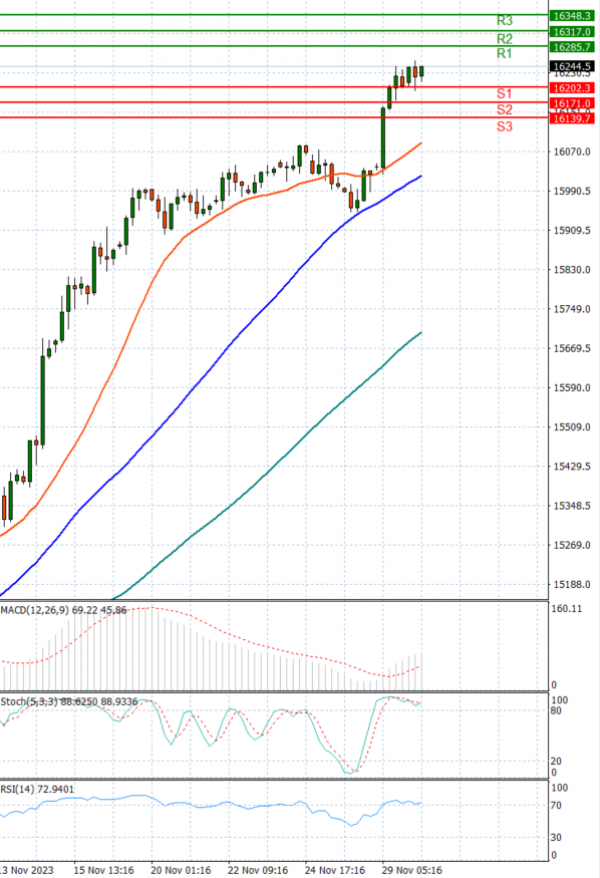 Ger 40 Index Analysis Technical analysis 30/11/2023